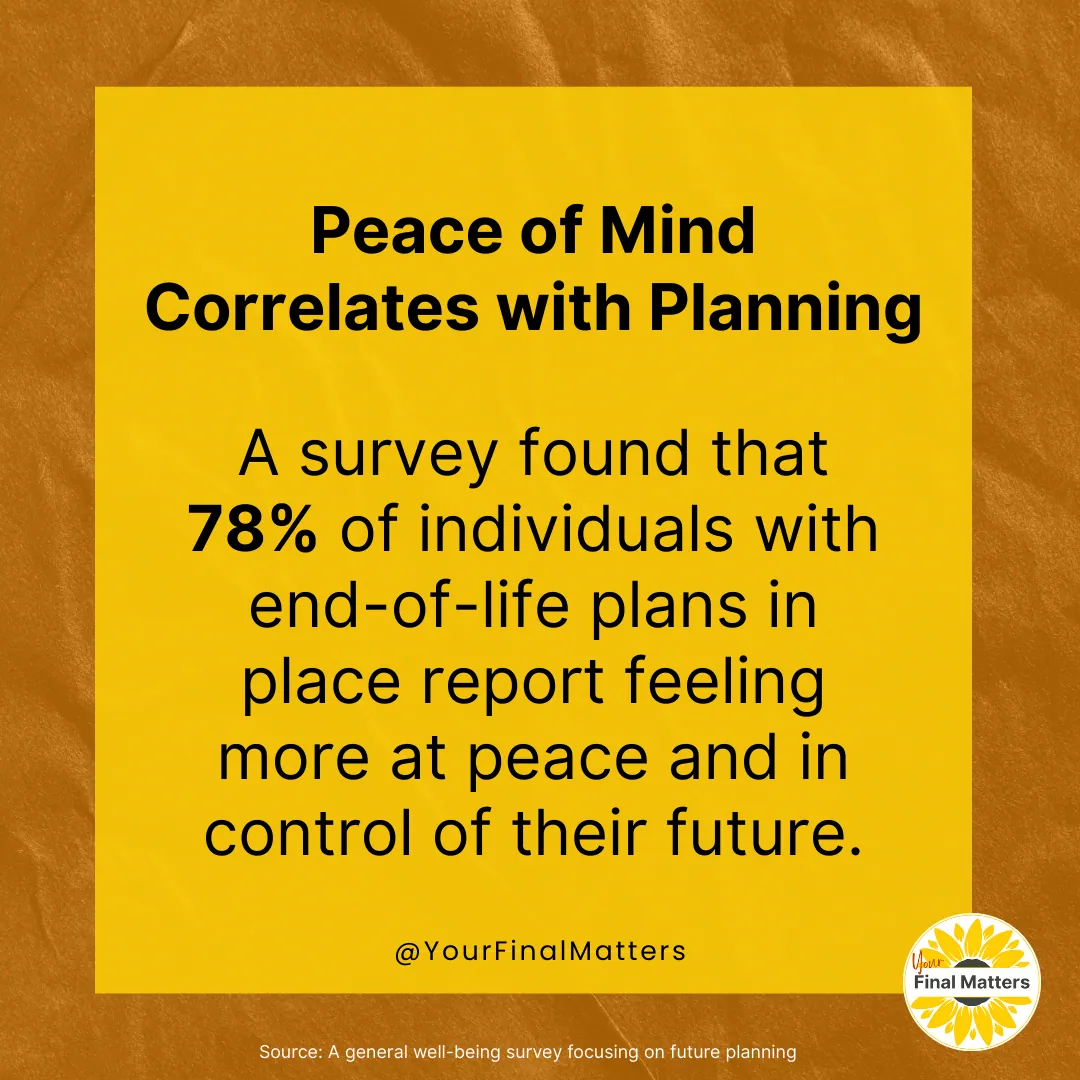 Graphic with a survey statistic linking end of life planning with peace of mind