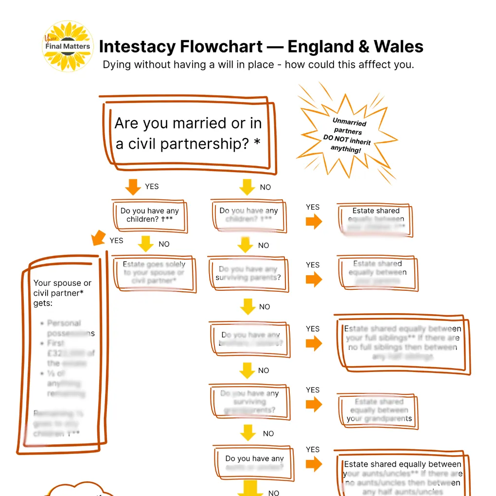 Intestacy flowchart for England and Wales showing who could inherit if you die without a will